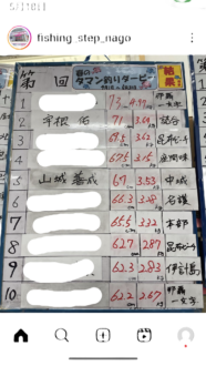 タマンダービーで弊社テスタートップ１０に二人　入賞